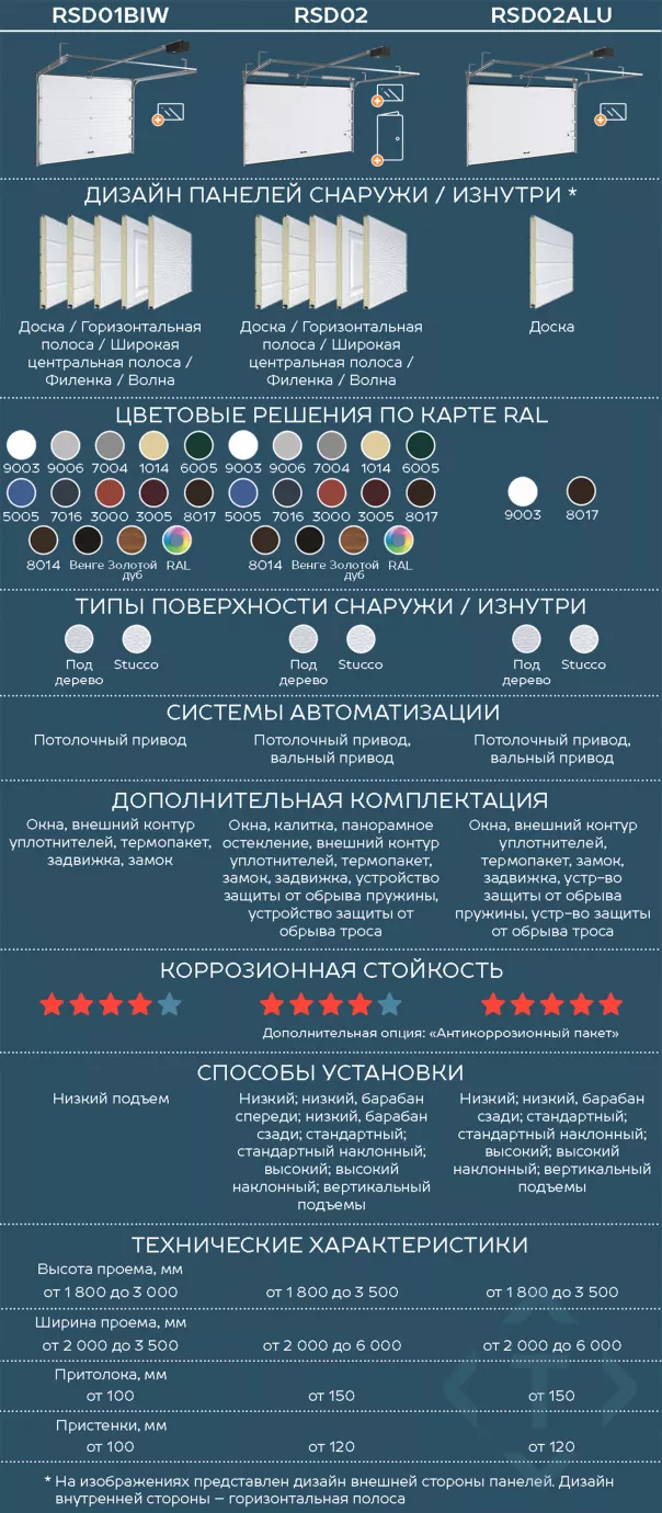 Сравнение гаражных секционных ворот DoorHan. Какие лучше выбрать в Уфе Сравнение гаражных секционных ворот DoorHan. Какие лучше выбрать